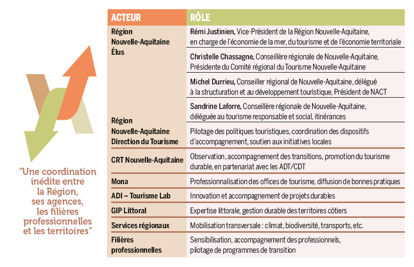 Infographie expliquant le rôle des acteurs du tourisme durable en Région Nouvelle-Aquitaine