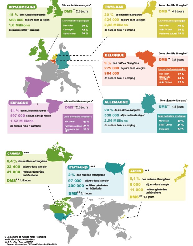 Infographie sur les chiffres clés par marché international prioritaire du CRT Nouvelle-Aquitaine : Royaume-Uni, Pays-Bas, Belgique, Espagne, Allemagne, Canada, États-Unis, Japon