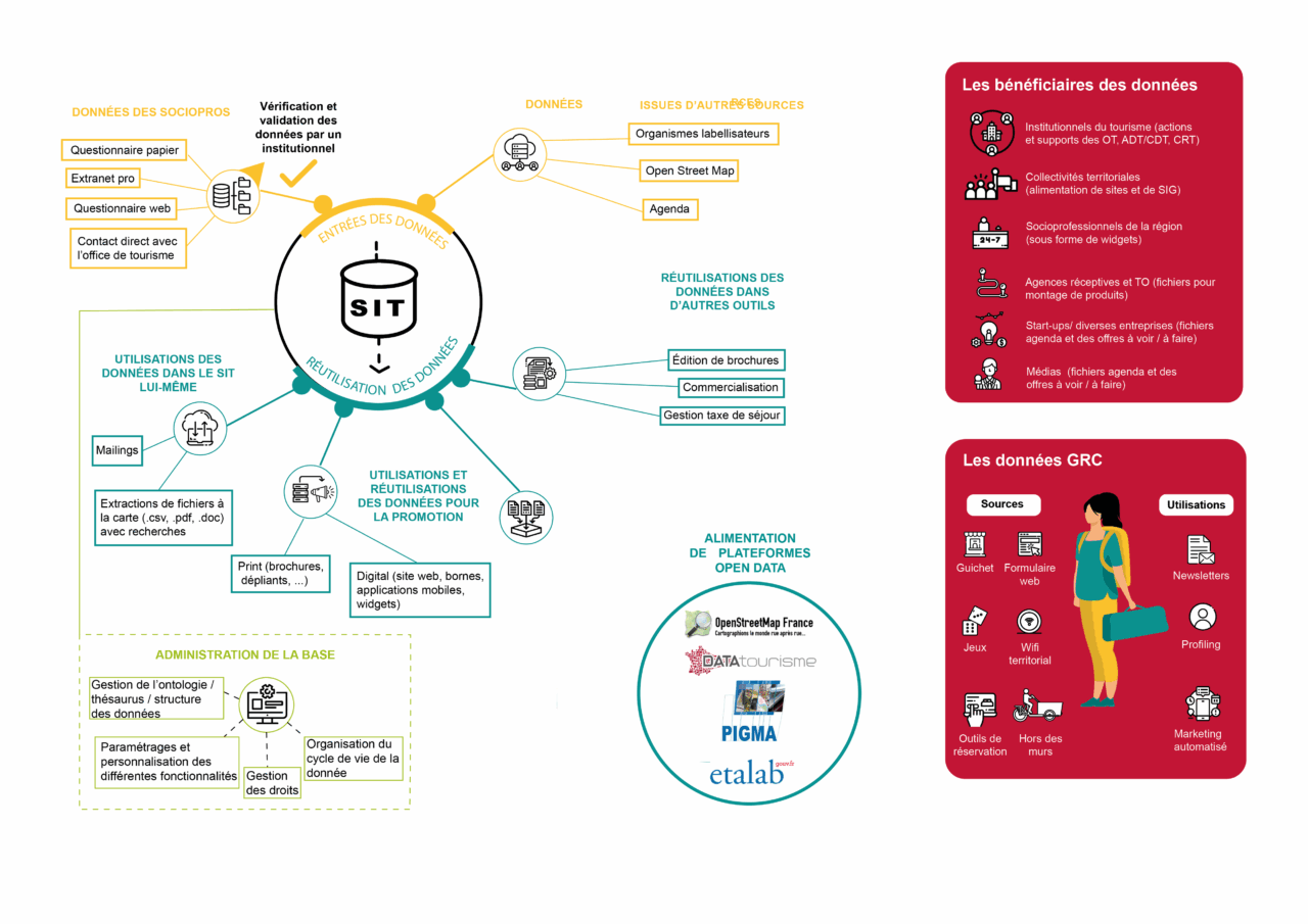 Schéma du fonctionnement et de la diffusion des données issues des Systèmes d’Information Touristique (SIT)
